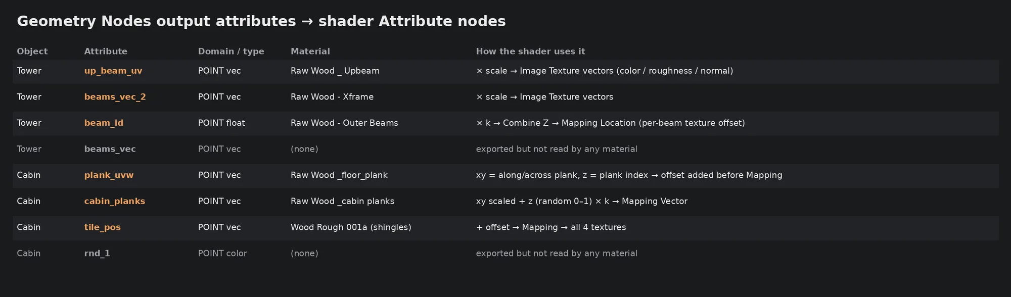 Output attribute to material mapping