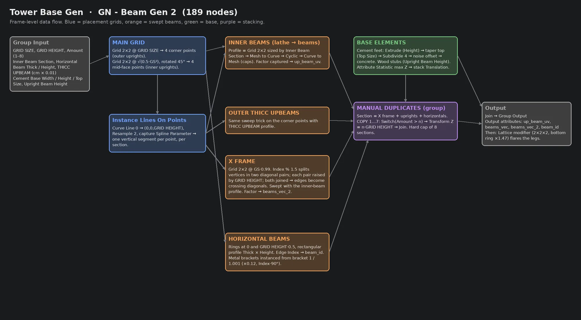 Frame-level flow of GN - Beam Gen 2